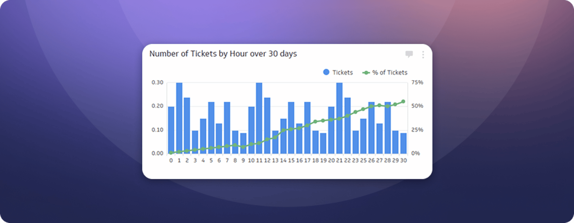Number of Tickets by Hour Klip